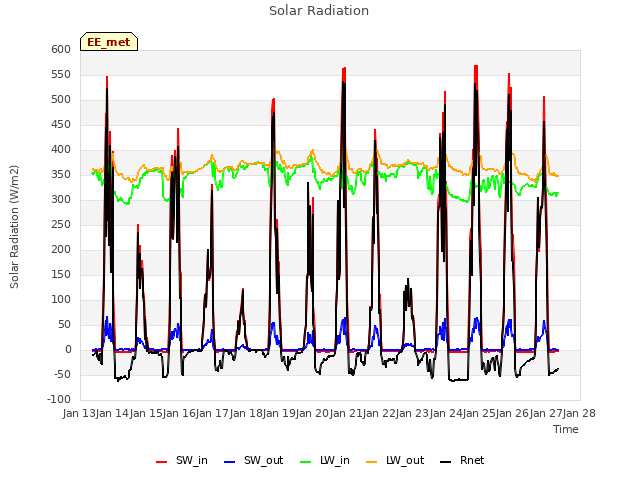 plot of Solar Radiation