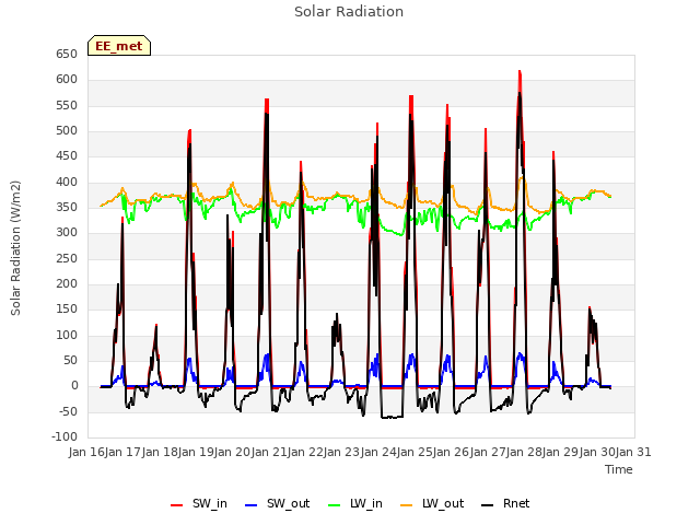 plot of Solar Radiation