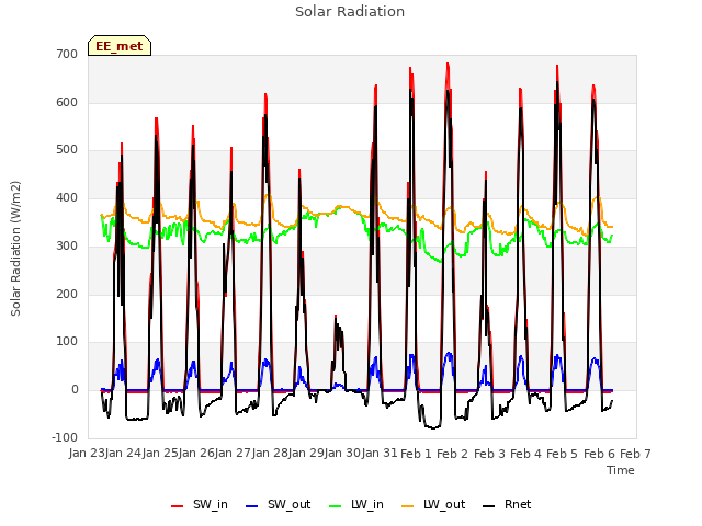 plot of Solar Radiation