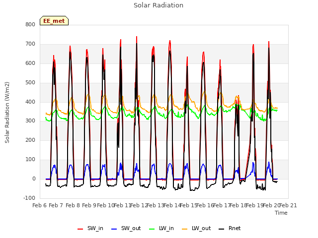 plot of Solar Radiation