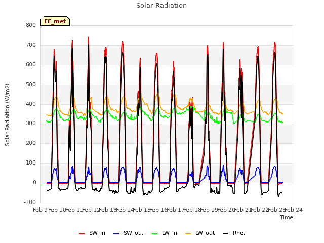 plot of Solar Radiation