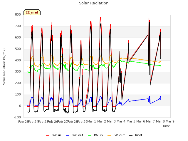 plot of Solar Radiation