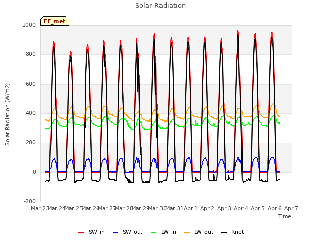 plot of Solar Radiation