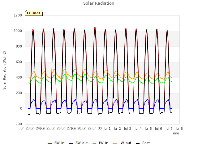 plot of Solar Radiation