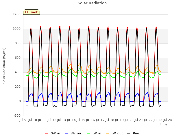 plot of Solar Radiation