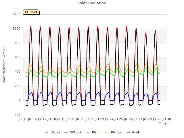 plot of Solar Radiation