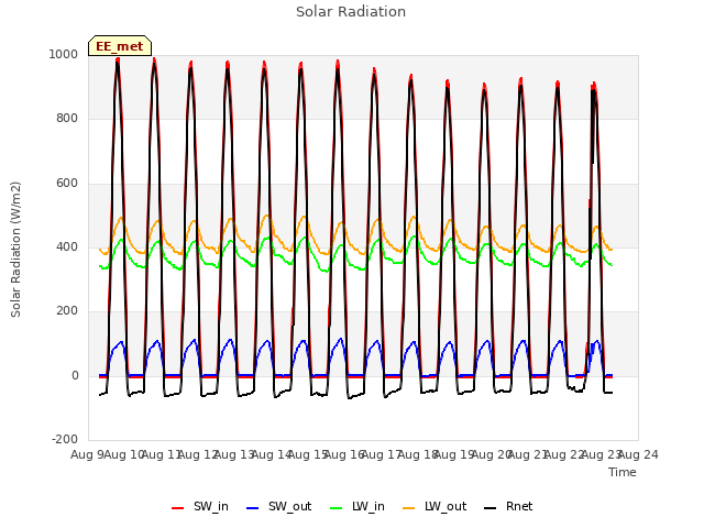 plot of Solar Radiation