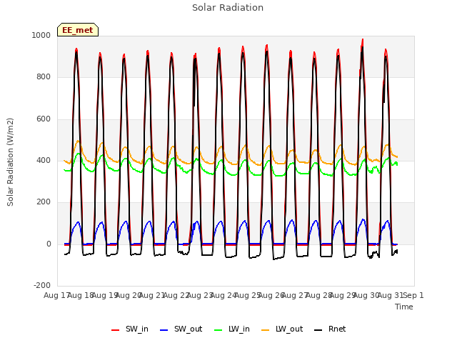 plot of Solar Radiation