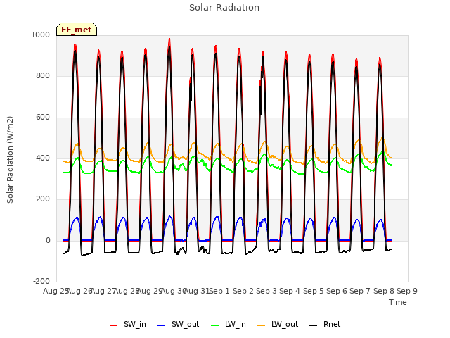plot of Solar Radiation