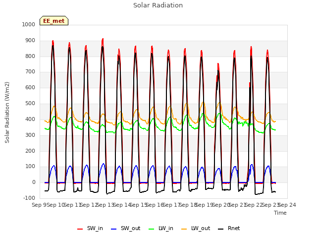 plot of Solar Radiation