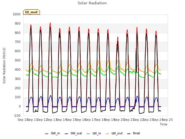 plot of Solar Radiation
