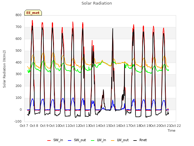 plot of Solar Radiation