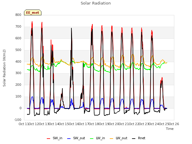 plot of Solar Radiation