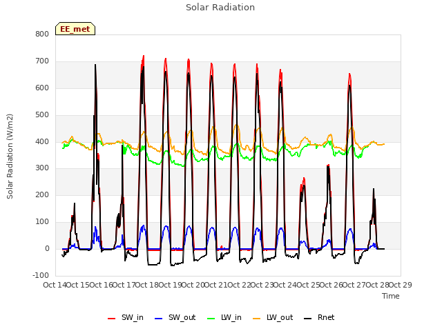 plot of Solar Radiation