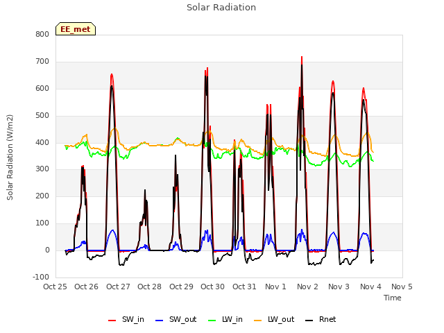 plot of Solar Radiation