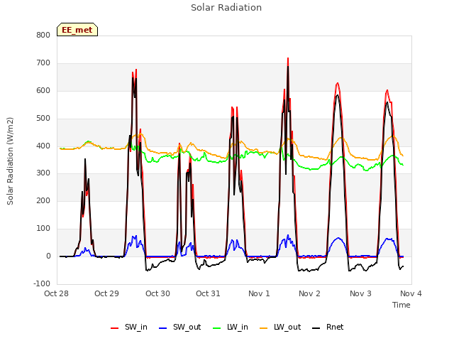 plot of Solar Radiation