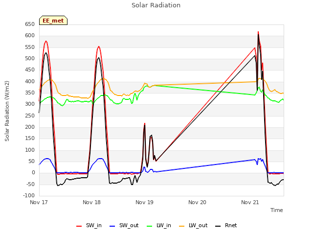 plot of Solar Radiation