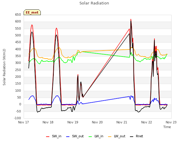 plot of Solar Radiation
