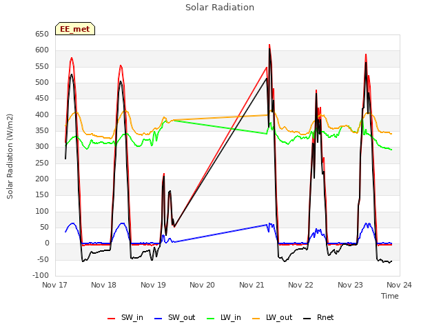 plot of Solar Radiation