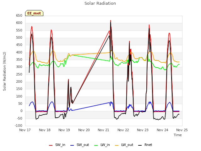 plot of Solar Radiation