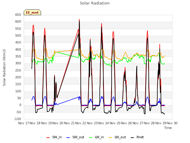 plot of Solar Radiation