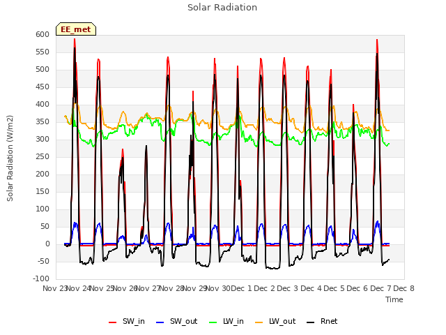 plot of Solar Radiation