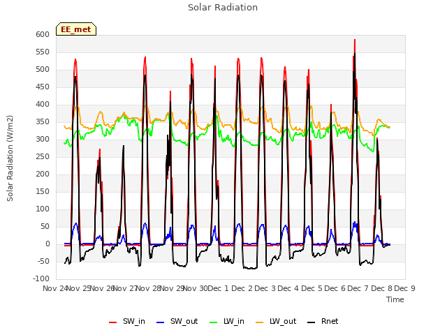 plot of Solar Radiation