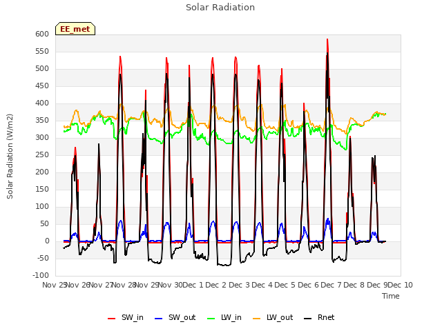 plot of Solar Radiation