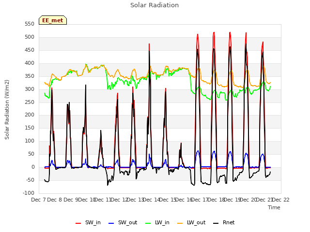 plot of Solar Radiation