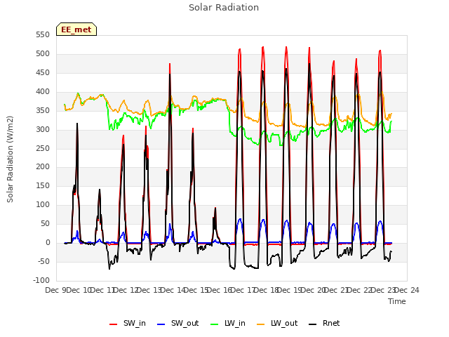 plot of Solar Radiation