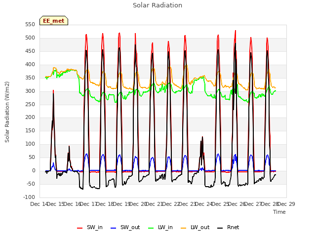 plot of Solar Radiation