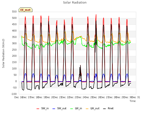 plot of Solar Radiation