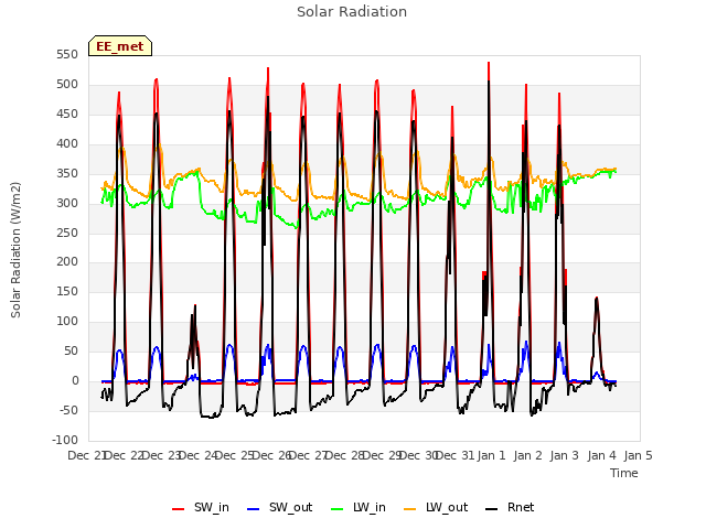 plot of Solar Radiation