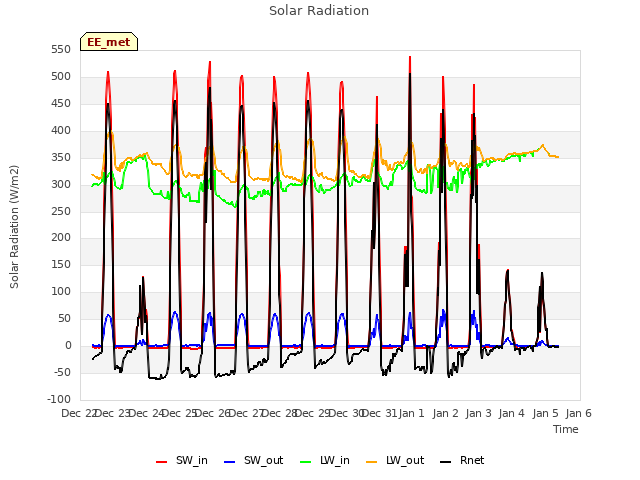 plot of Solar Radiation