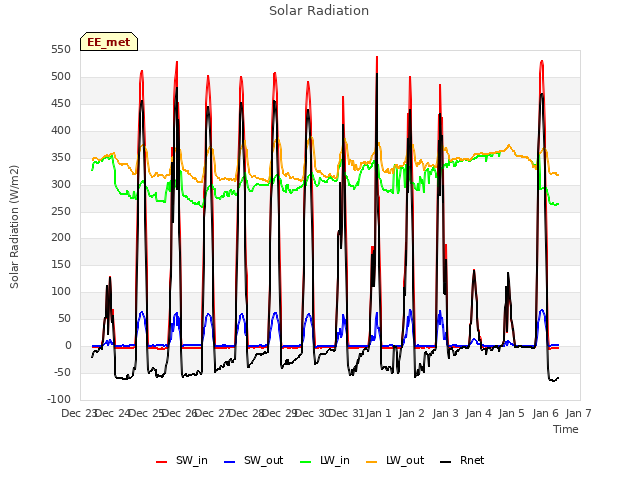 plot of Solar Radiation