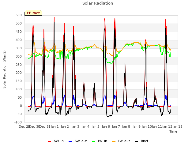 plot of Solar Radiation