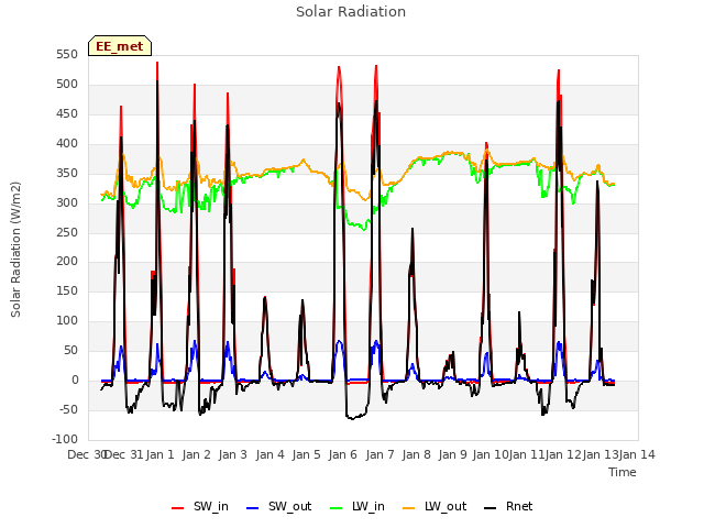 plot of Solar Radiation