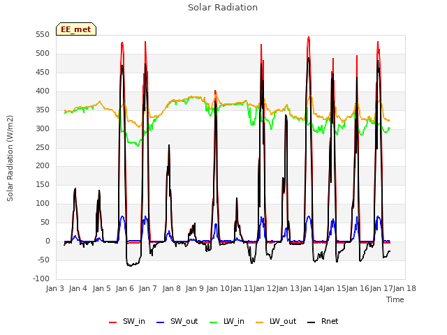 plot of Solar Radiation