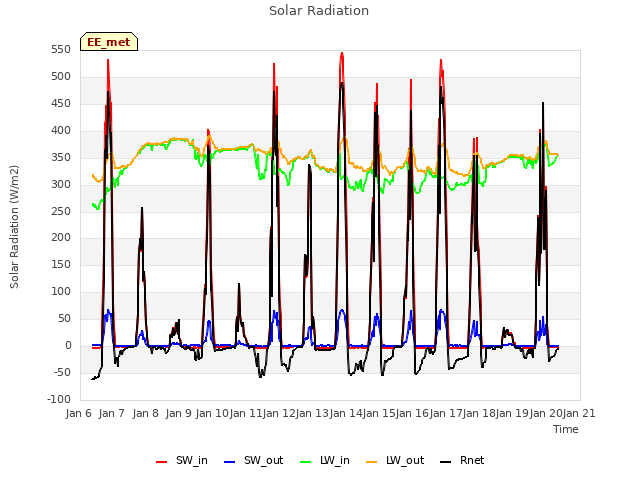 plot of Solar Radiation