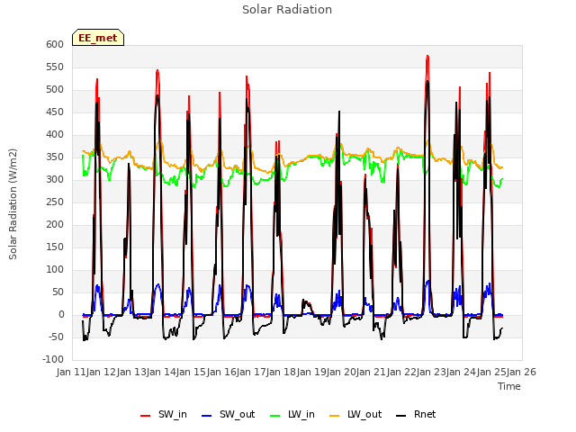 plot of Solar Radiation