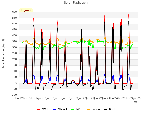 plot of Solar Radiation
