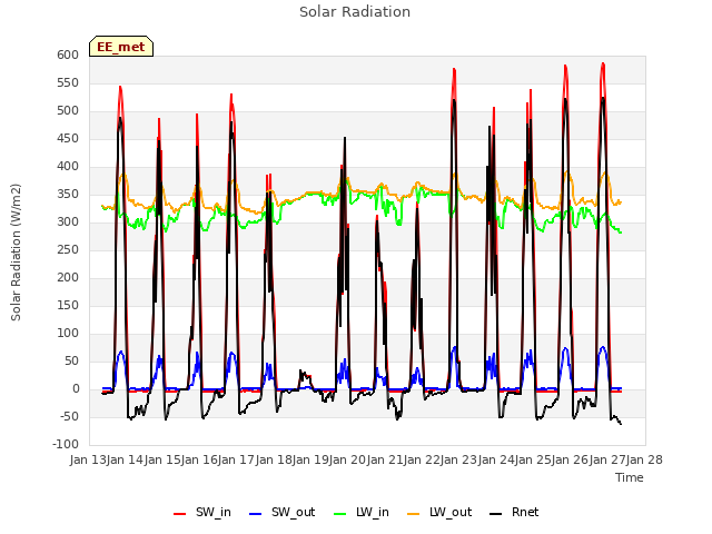 plot of Solar Radiation