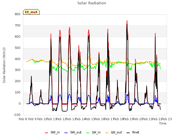 plot of Solar Radiation