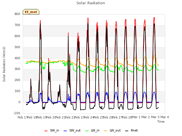 plot of Solar Radiation