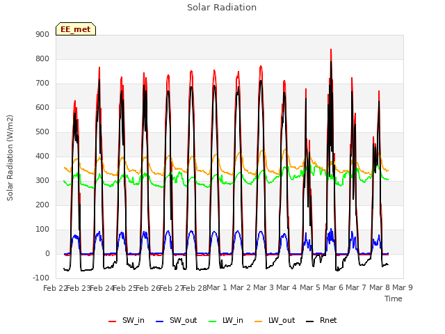 plot of Solar Radiation