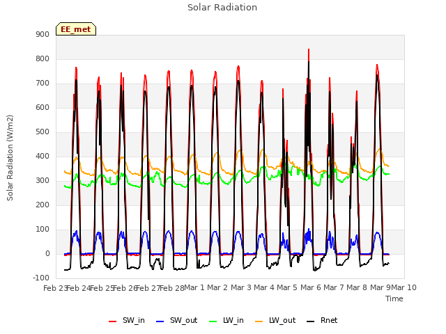 plot of Solar Radiation