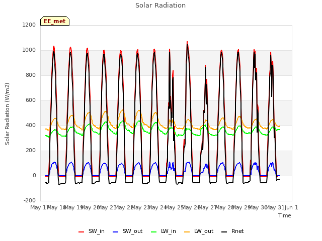 plot of Solar Radiation