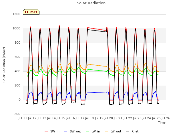 plot of Solar Radiation