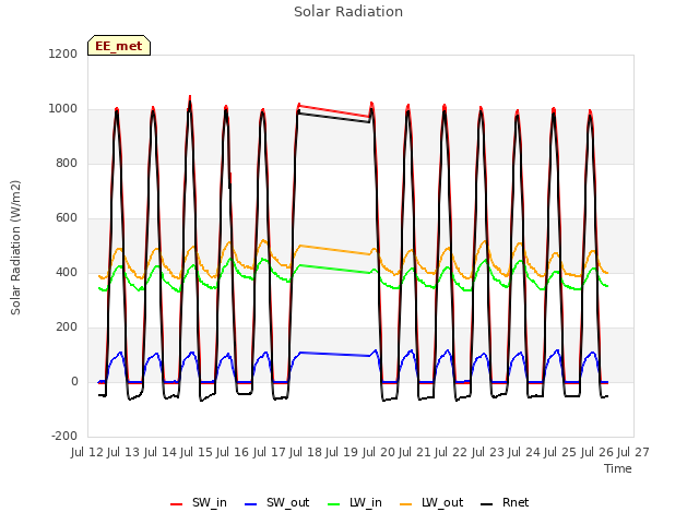 plot of Solar Radiation