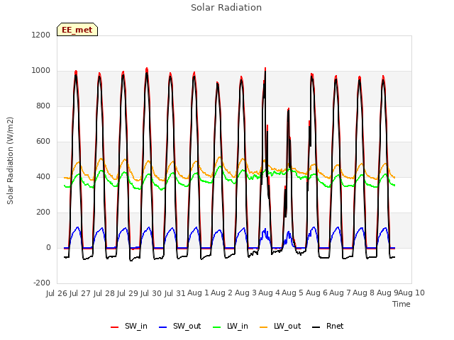 plot of Solar Radiation